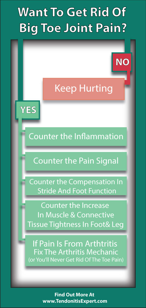 Big toe joint pain can be disabling, whether from arthritis or tendonitis.  Fix the cause of the pain before it goes too far.

https://www.tendonitisexpert.com/big-toe-joint-pain.html