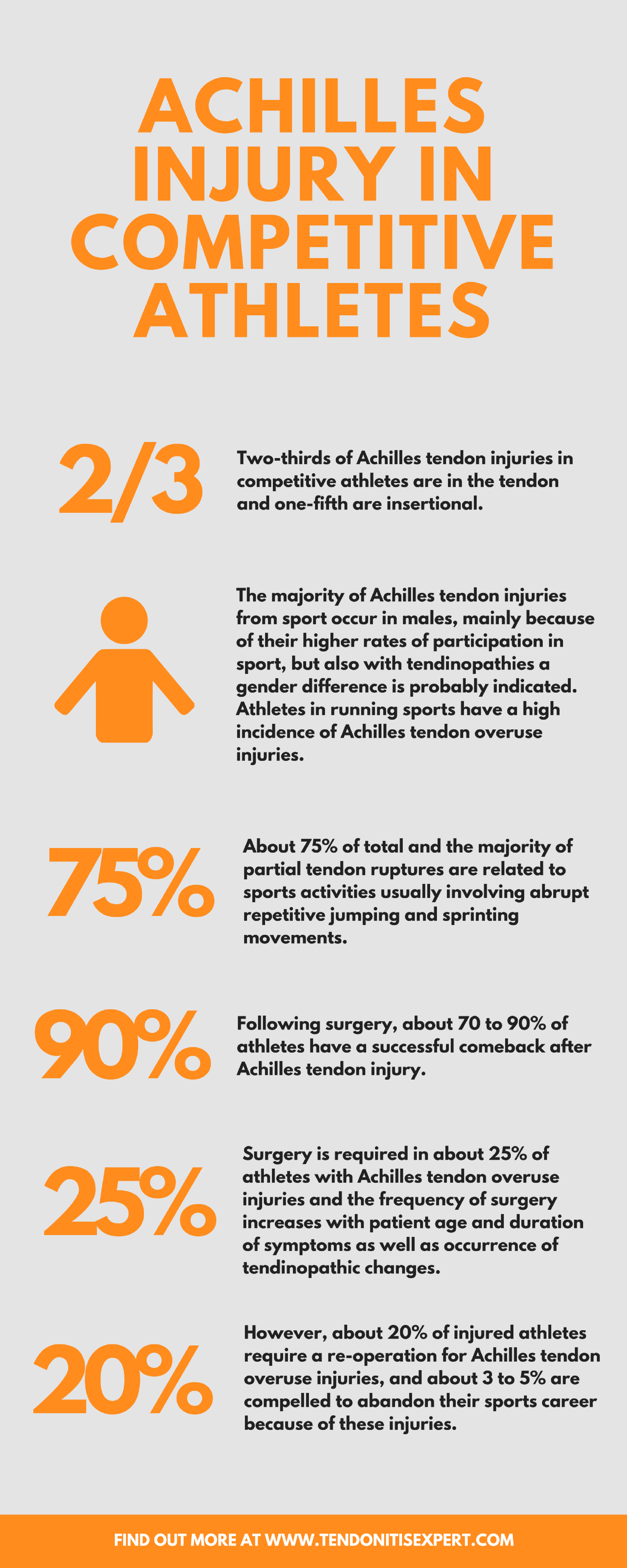 Infographic - Achilles tendon rupture  in competitive athletes

www.tendonitisexpert.com/achilles-tendon-rupture.html