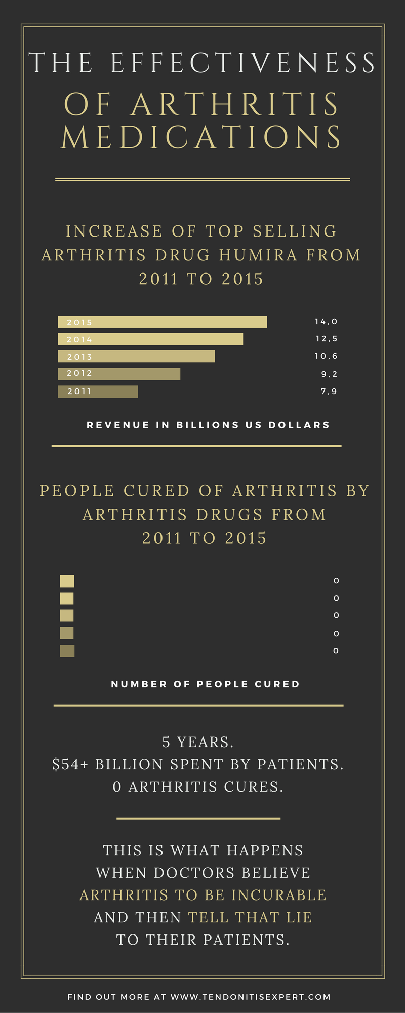 Arthritis is something that can be prevented, and reversed.  It's not the mystery that doctors think it is.

www.TendonitisExpert.com/what-is-arthritis.html